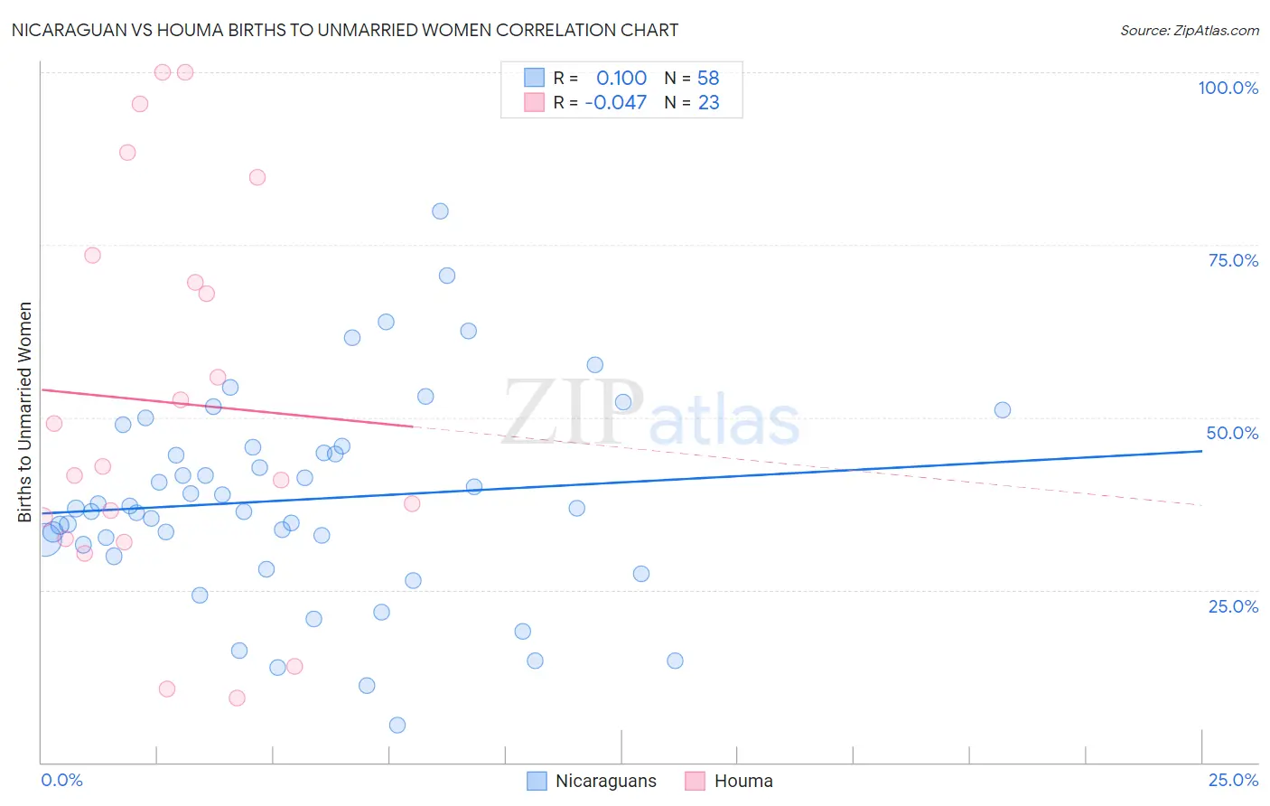 Nicaraguan vs Houma Births to Unmarried Women