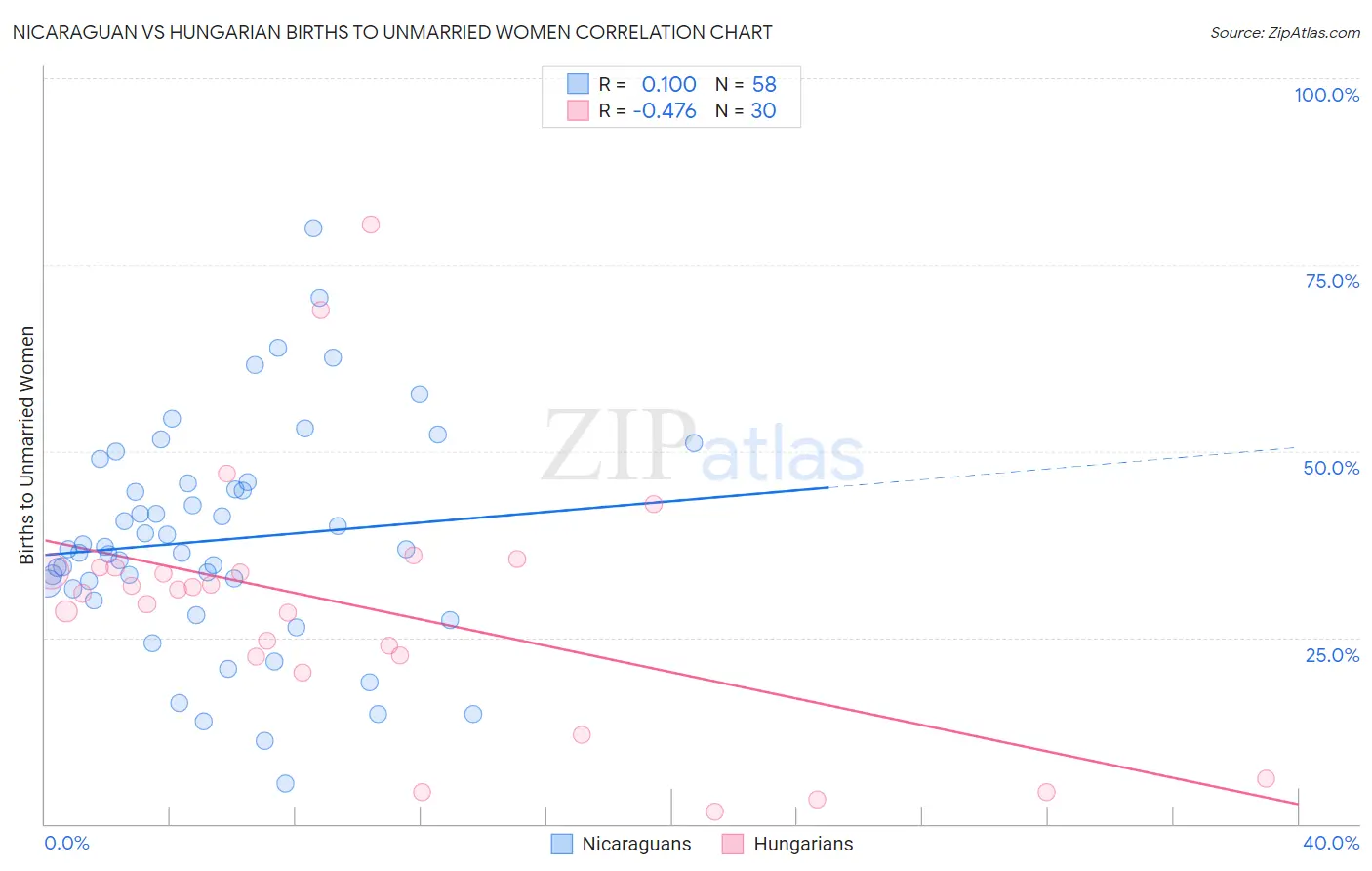 Nicaraguan vs Hungarian Births to Unmarried Women