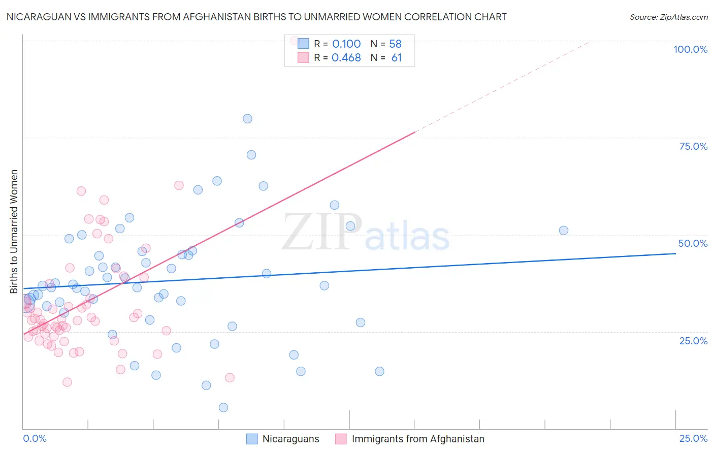 Nicaraguan vs Immigrants from Afghanistan Births to Unmarried Women