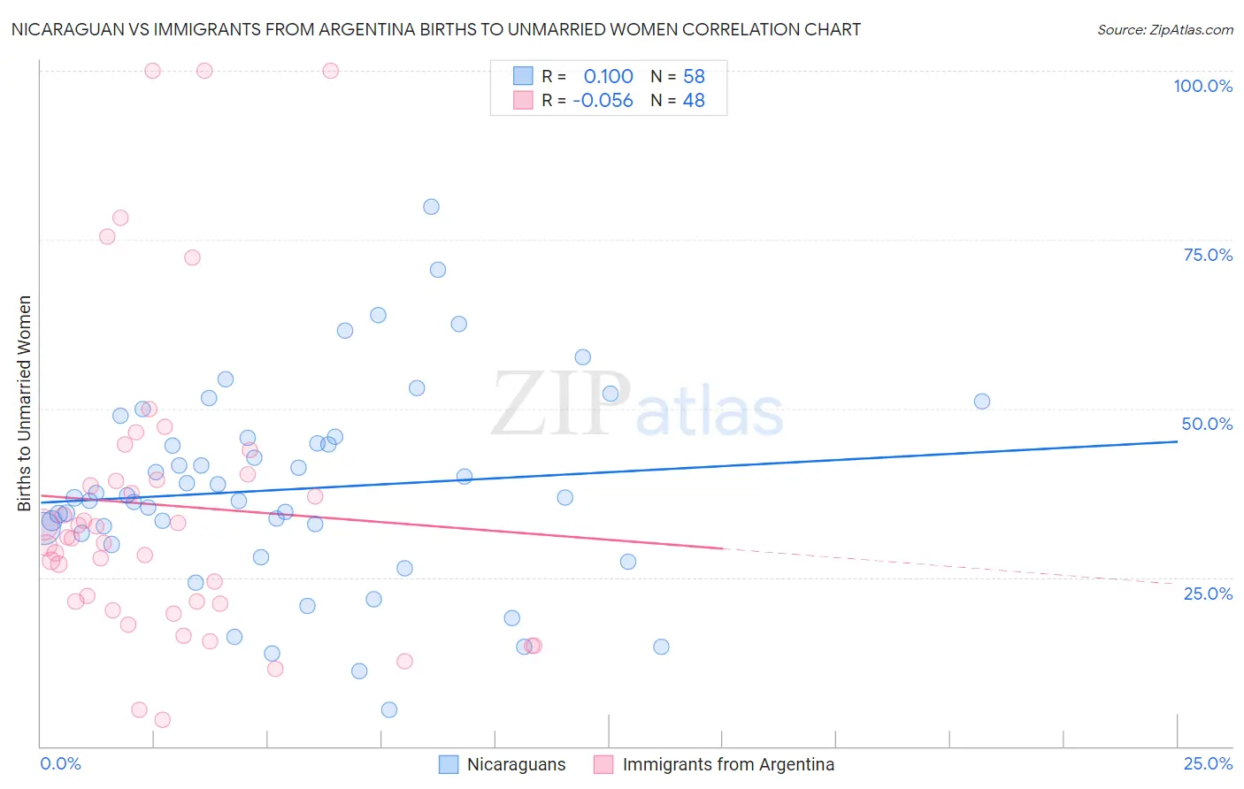 Nicaraguan vs Immigrants from Argentina Births to Unmarried Women