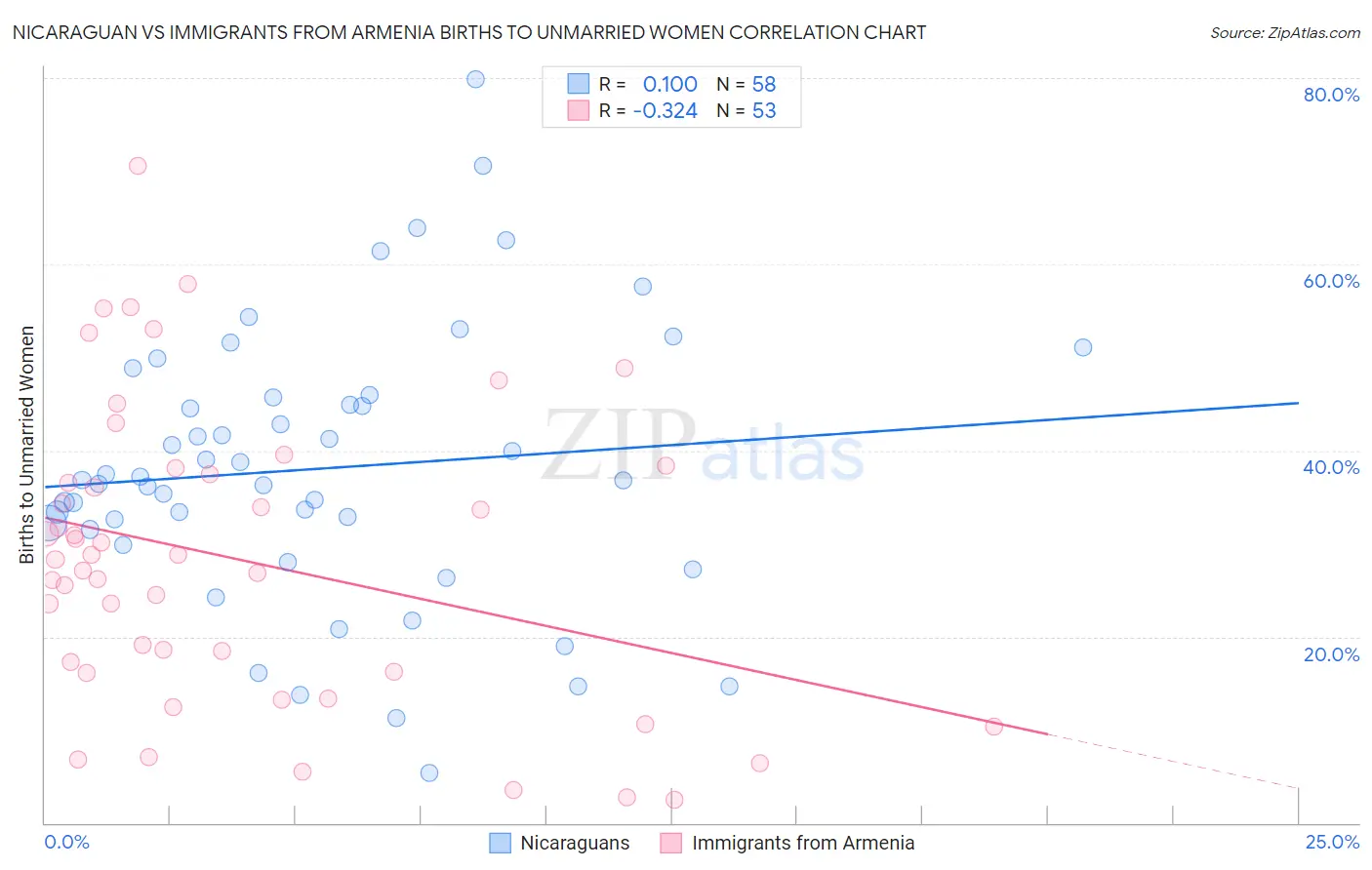 Nicaraguan vs Immigrants from Armenia Births to Unmarried Women