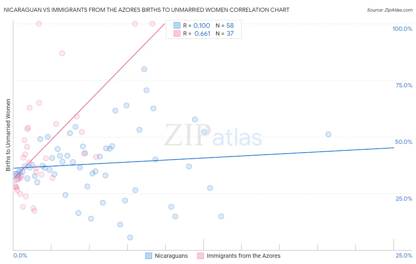 Nicaraguan vs Immigrants from the Azores Births to Unmarried Women