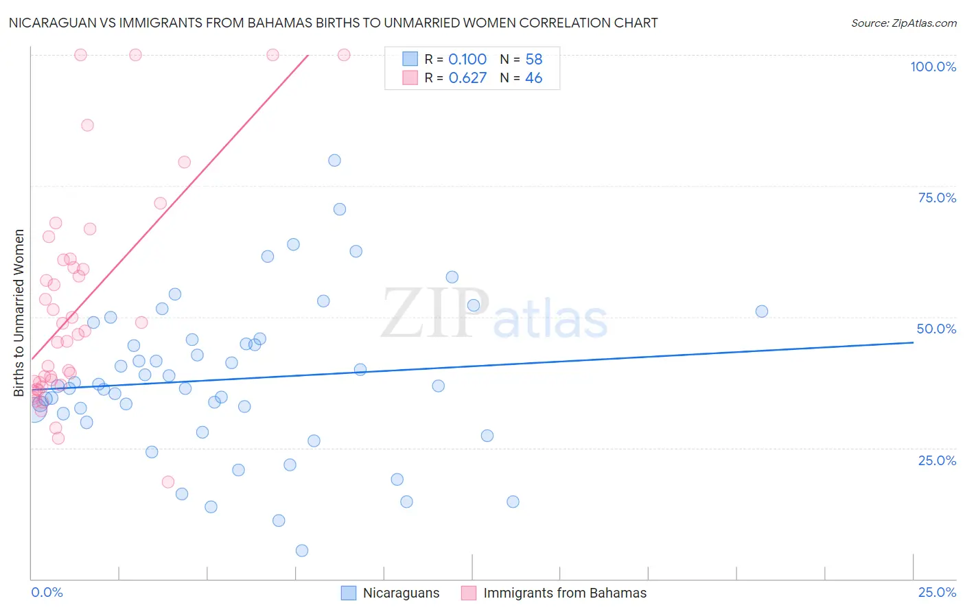 Nicaraguan vs Immigrants from Bahamas Births to Unmarried Women