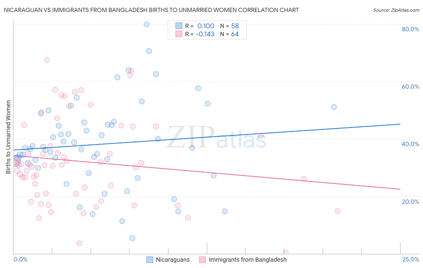 Nicaraguan vs Immigrants from Bangladesh Births to Unmarried Women