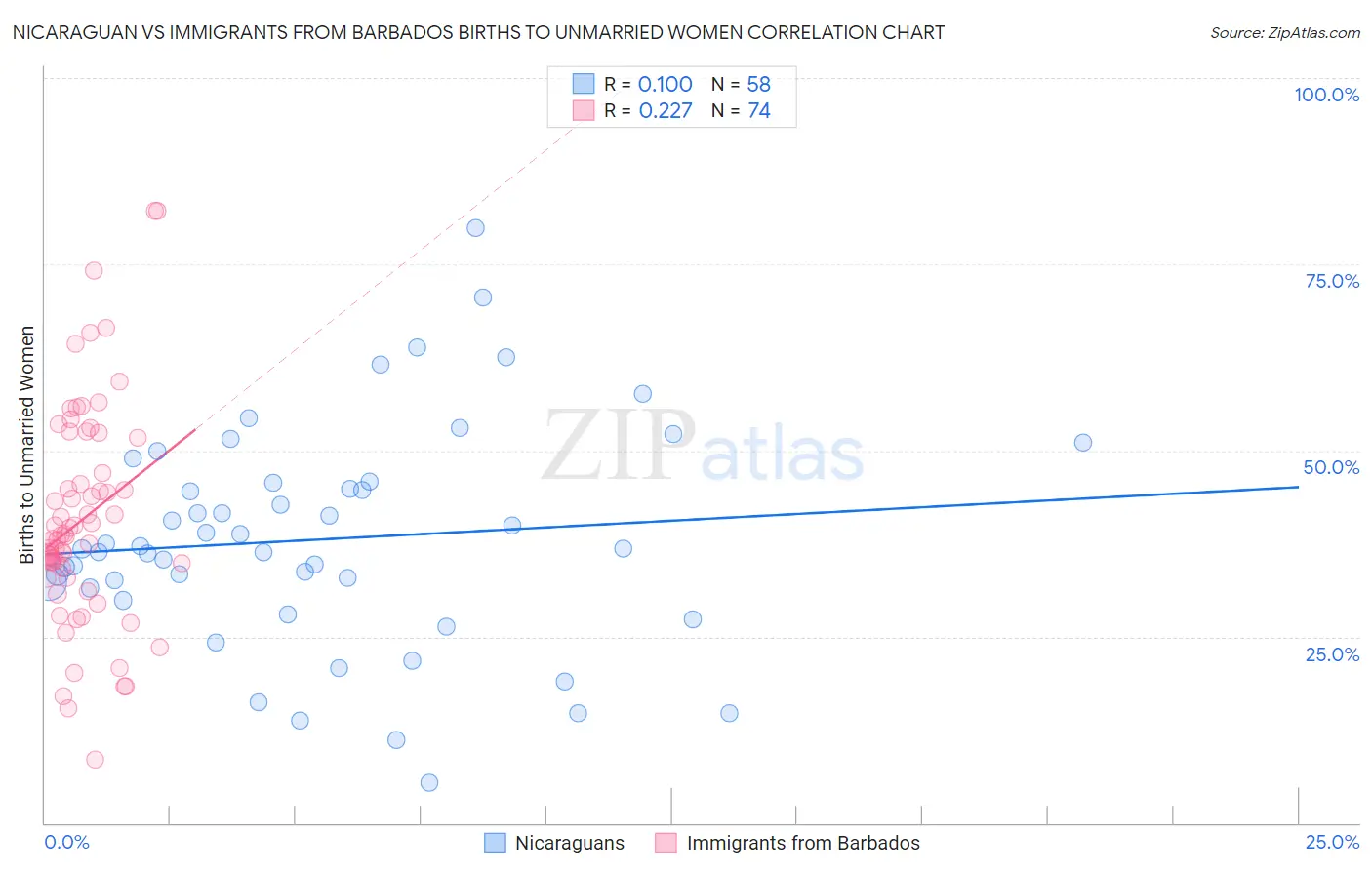 Nicaraguan vs Immigrants from Barbados Births to Unmarried Women