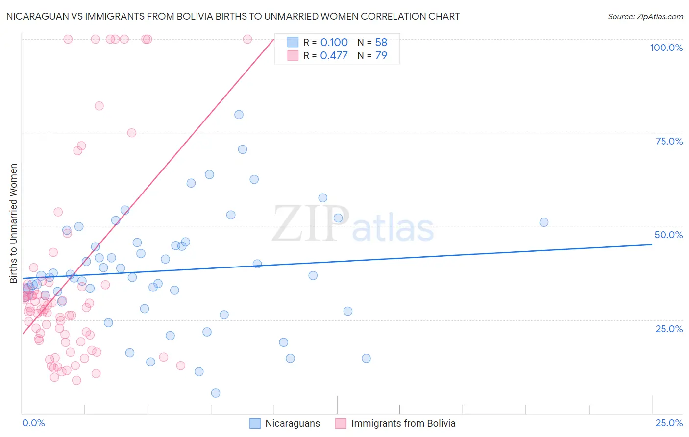 Nicaraguan vs Immigrants from Bolivia Births to Unmarried Women