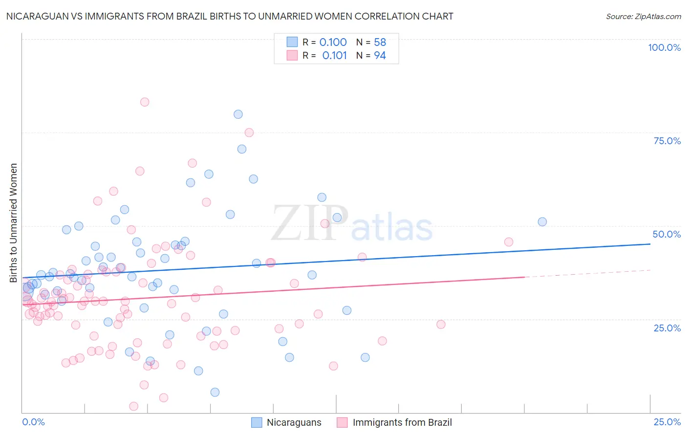 Nicaraguan vs Immigrants from Brazil Births to Unmarried Women