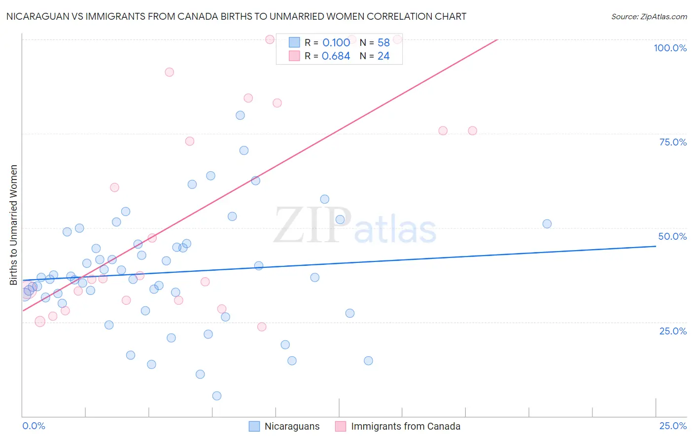 Nicaraguan vs Immigrants from Canada Births to Unmarried Women