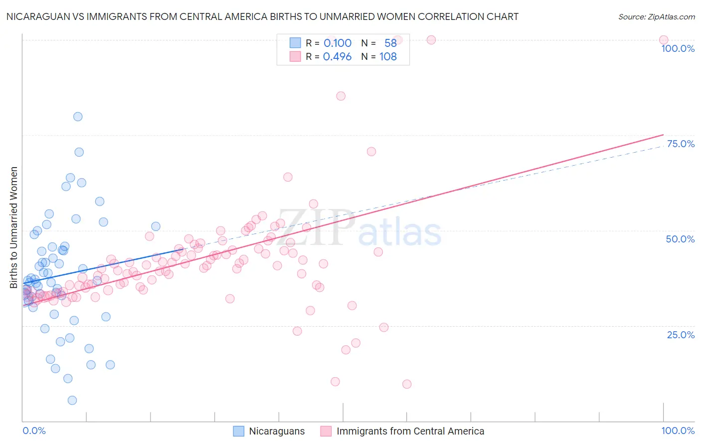 Nicaraguan vs Immigrants from Central America Births to Unmarried Women