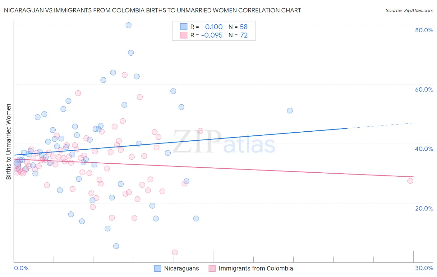 Nicaraguan vs Immigrants from Colombia Births to Unmarried Women