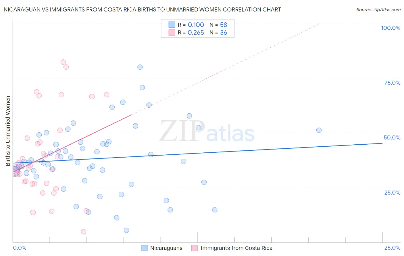 Nicaraguan vs Immigrants from Costa Rica Births to Unmarried Women