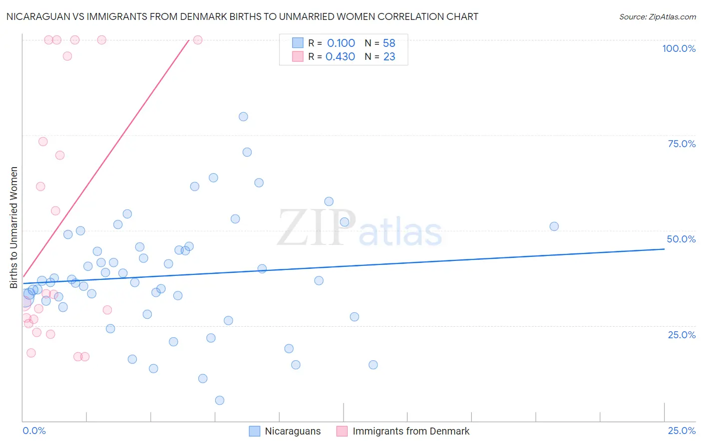 Nicaraguan vs Immigrants from Denmark Births to Unmarried Women