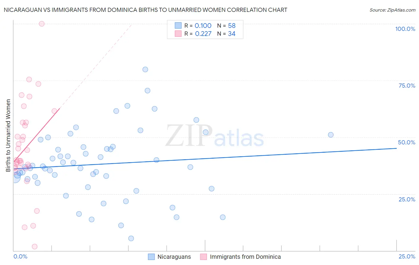 Nicaraguan vs Immigrants from Dominica Births to Unmarried Women