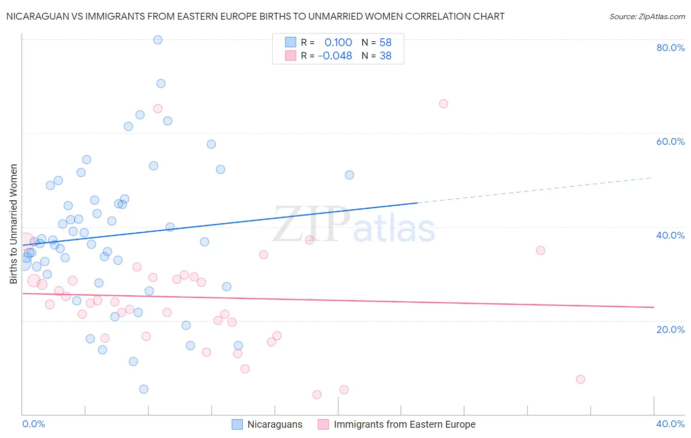 Nicaraguan vs Immigrants from Eastern Europe Births to Unmarried Women