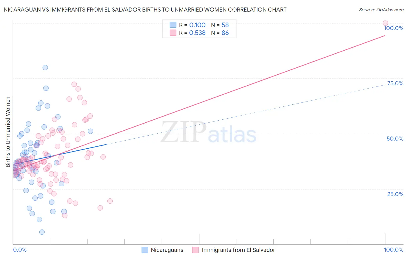 Nicaraguan vs Immigrants from El Salvador Births to Unmarried Women