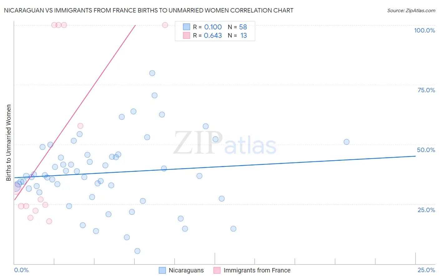 Nicaraguan vs Immigrants from France Births to Unmarried Women