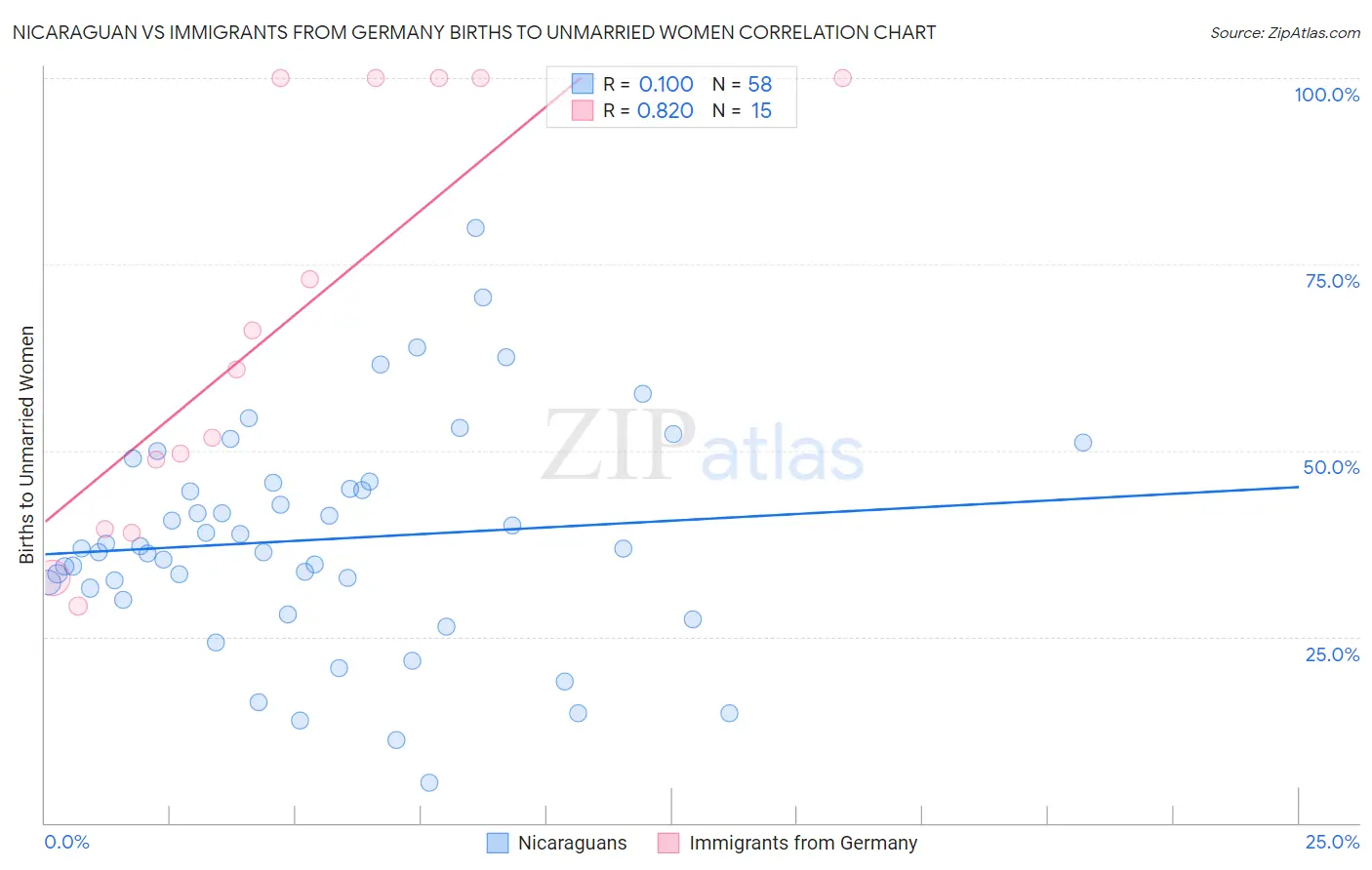 Nicaraguan vs Immigrants from Germany Births to Unmarried Women