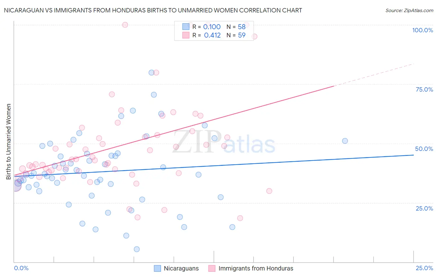 Nicaraguan vs Immigrants from Honduras Births to Unmarried Women