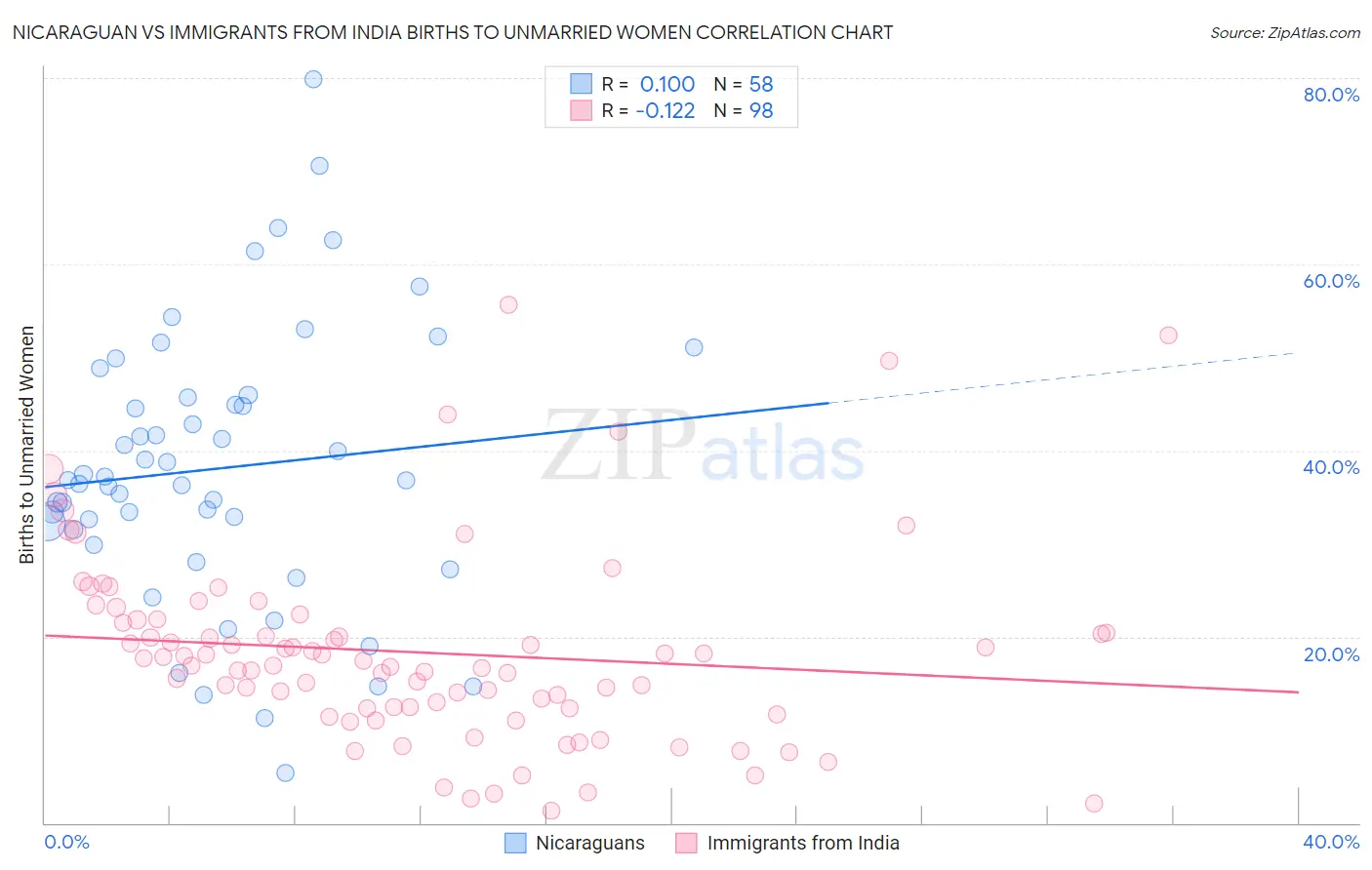 Nicaraguan vs Immigrants from India Births to Unmarried Women