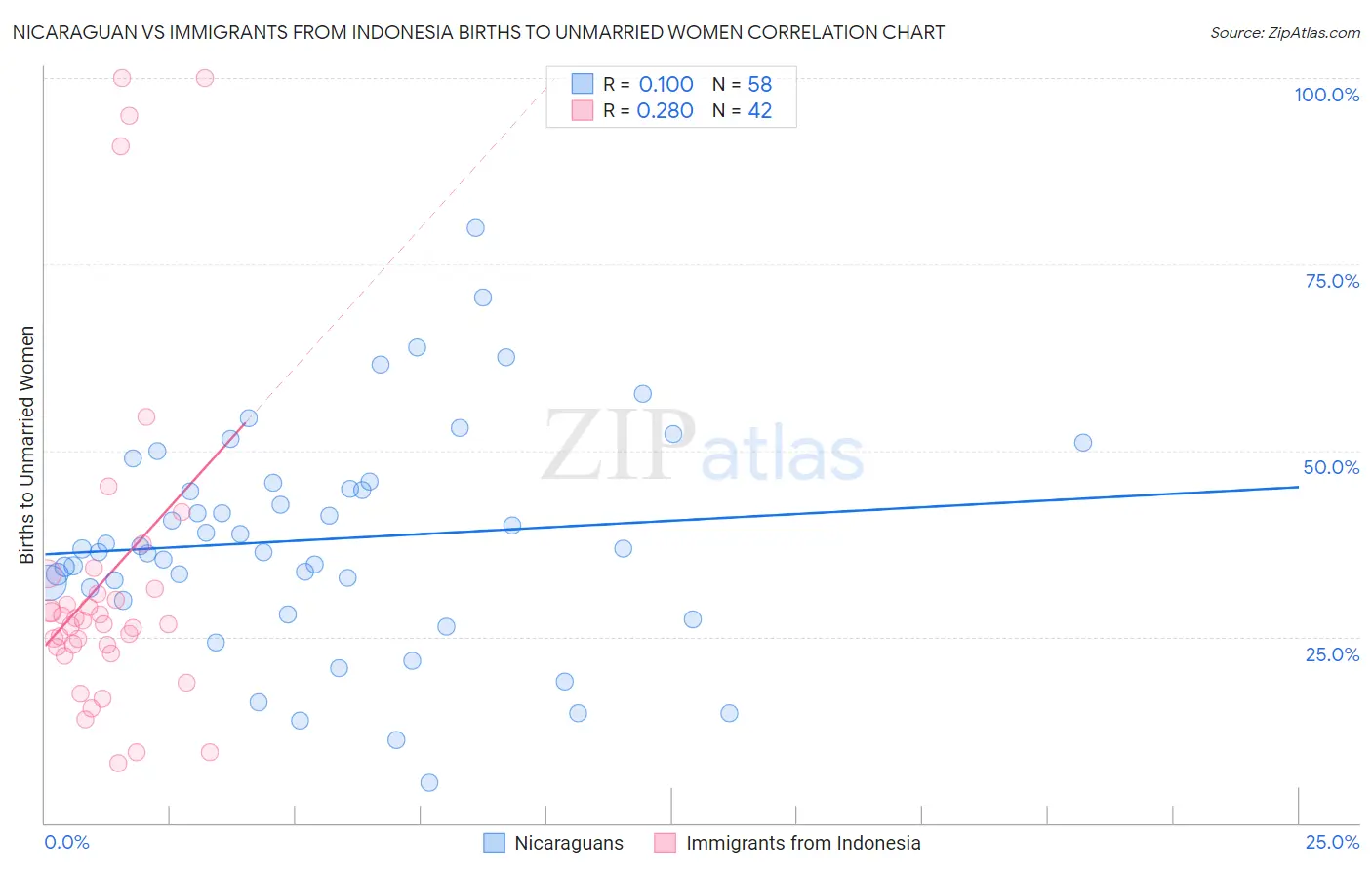 Nicaraguan vs Immigrants from Indonesia Births to Unmarried Women