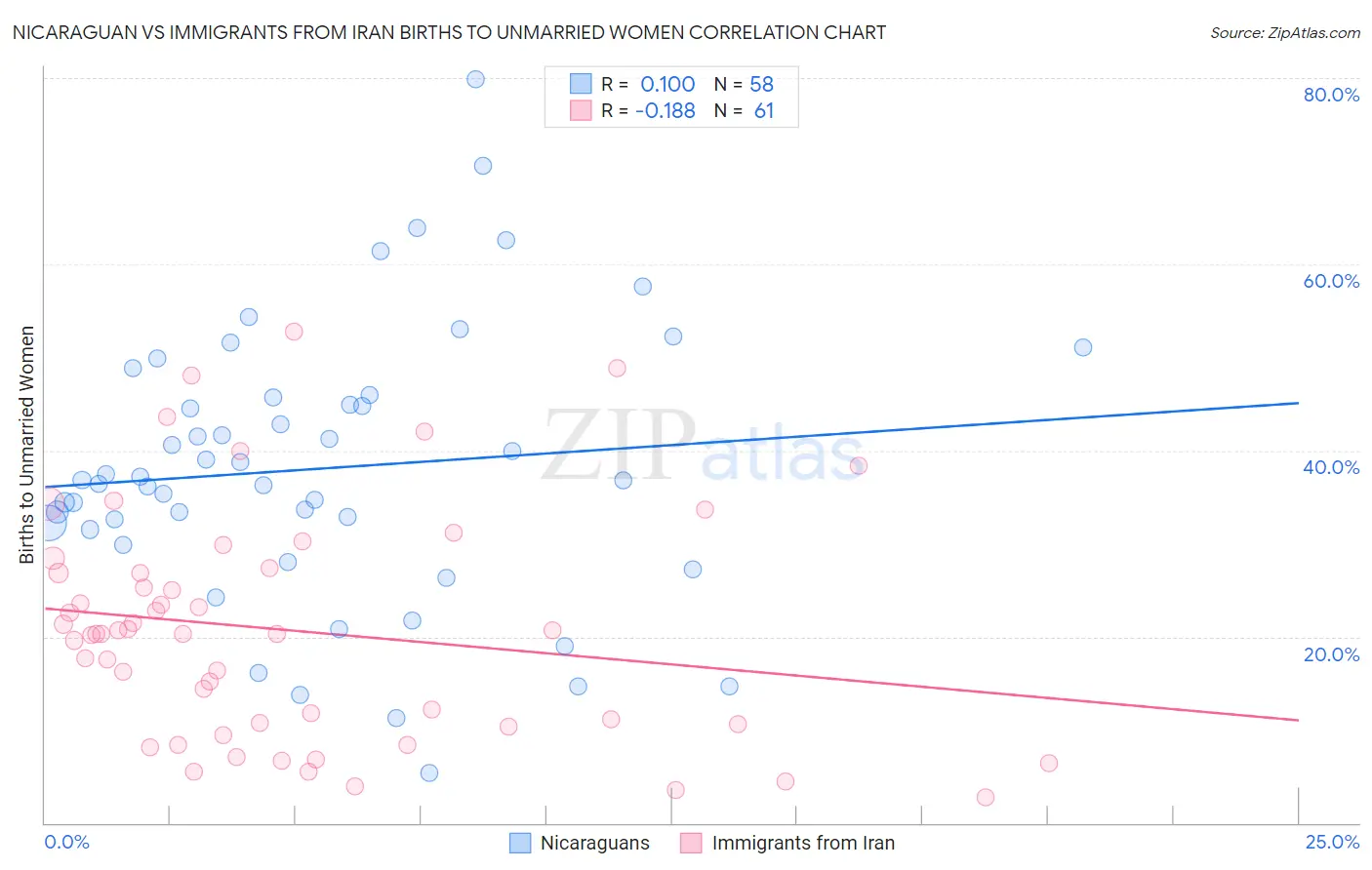 Nicaraguan vs Immigrants from Iran Births to Unmarried Women