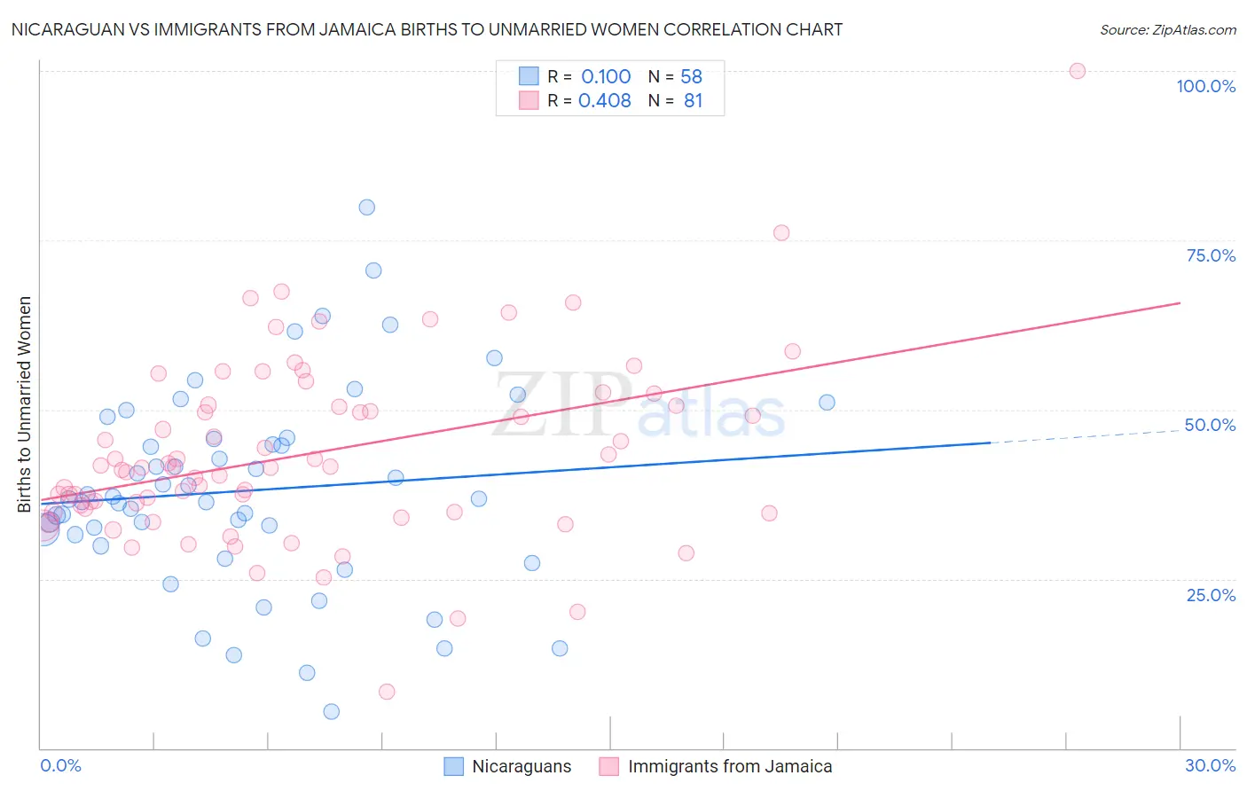 Nicaraguan vs Immigrants from Jamaica Births to Unmarried Women