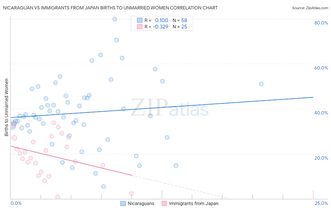 Nicaraguan vs Immigrants from Japan Births to Unmarried Women