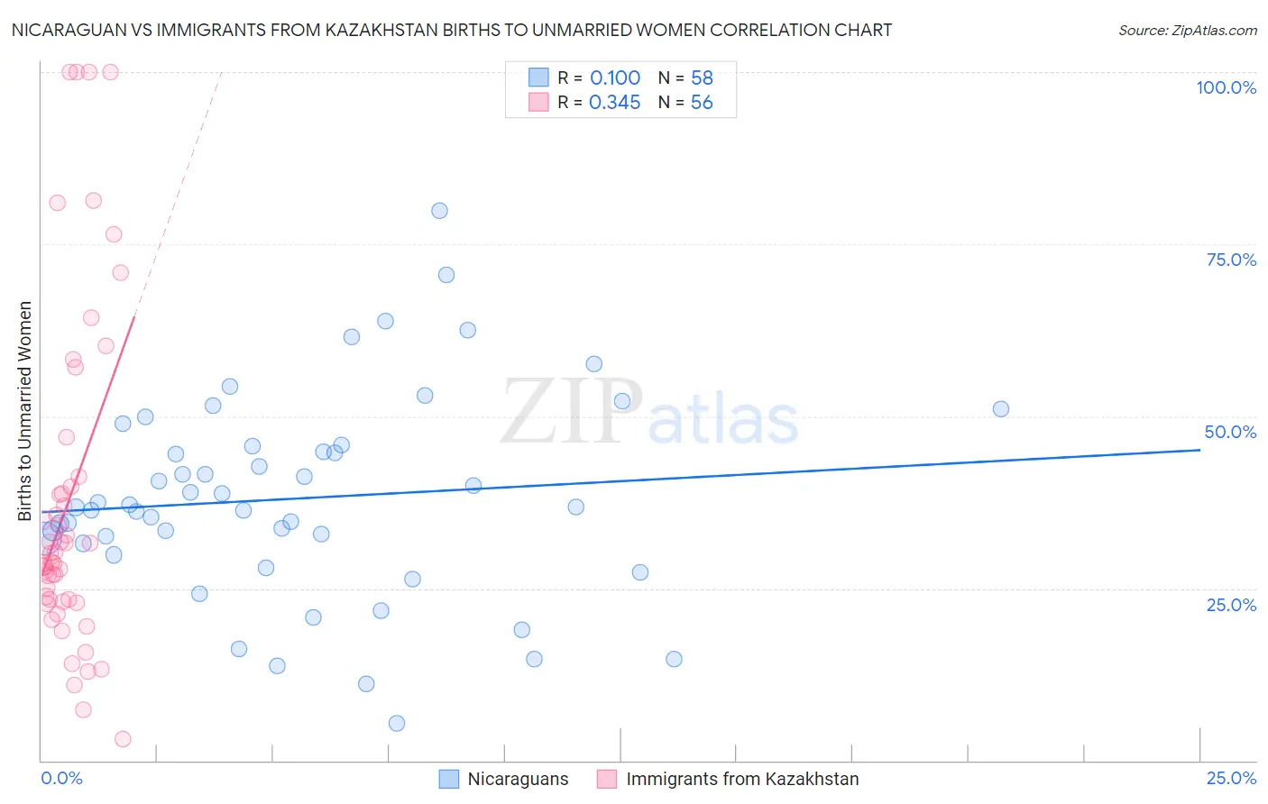 Nicaraguan vs Immigrants from Kazakhstan Births to Unmarried Women