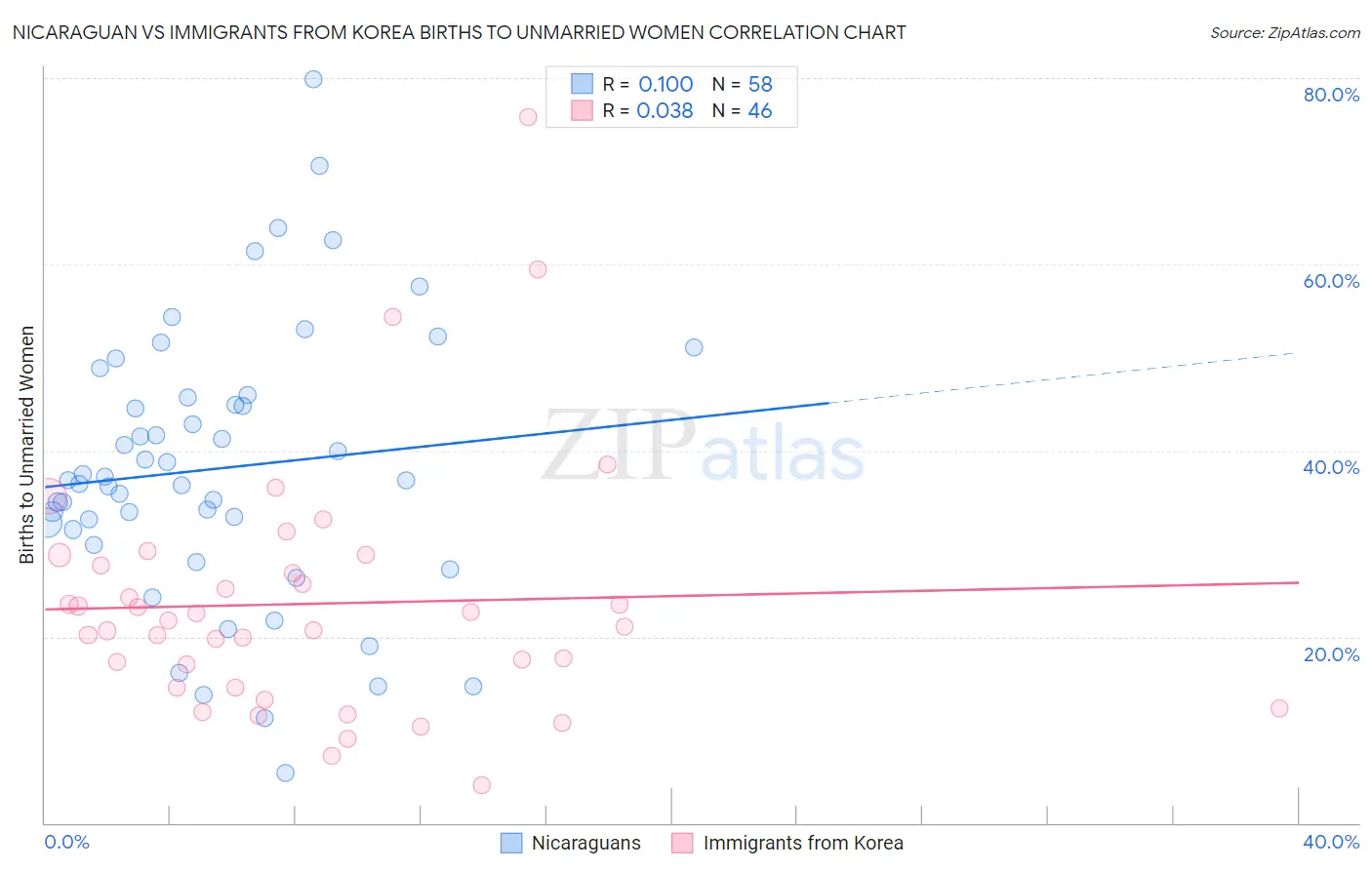 Nicaraguan vs Immigrants from Korea Births to Unmarried Women