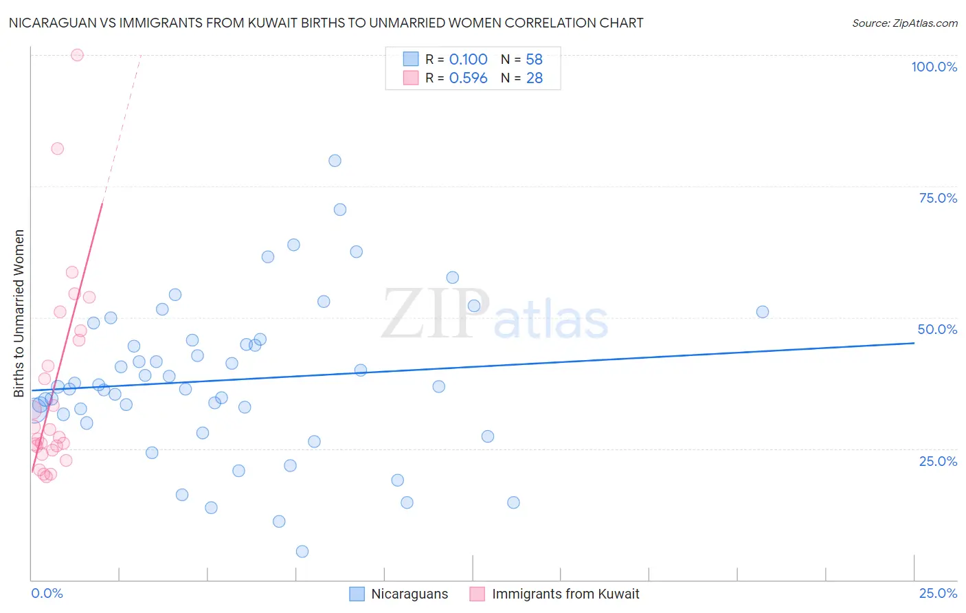 Nicaraguan vs Immigrants from Kuwait Births to Unmarried Women