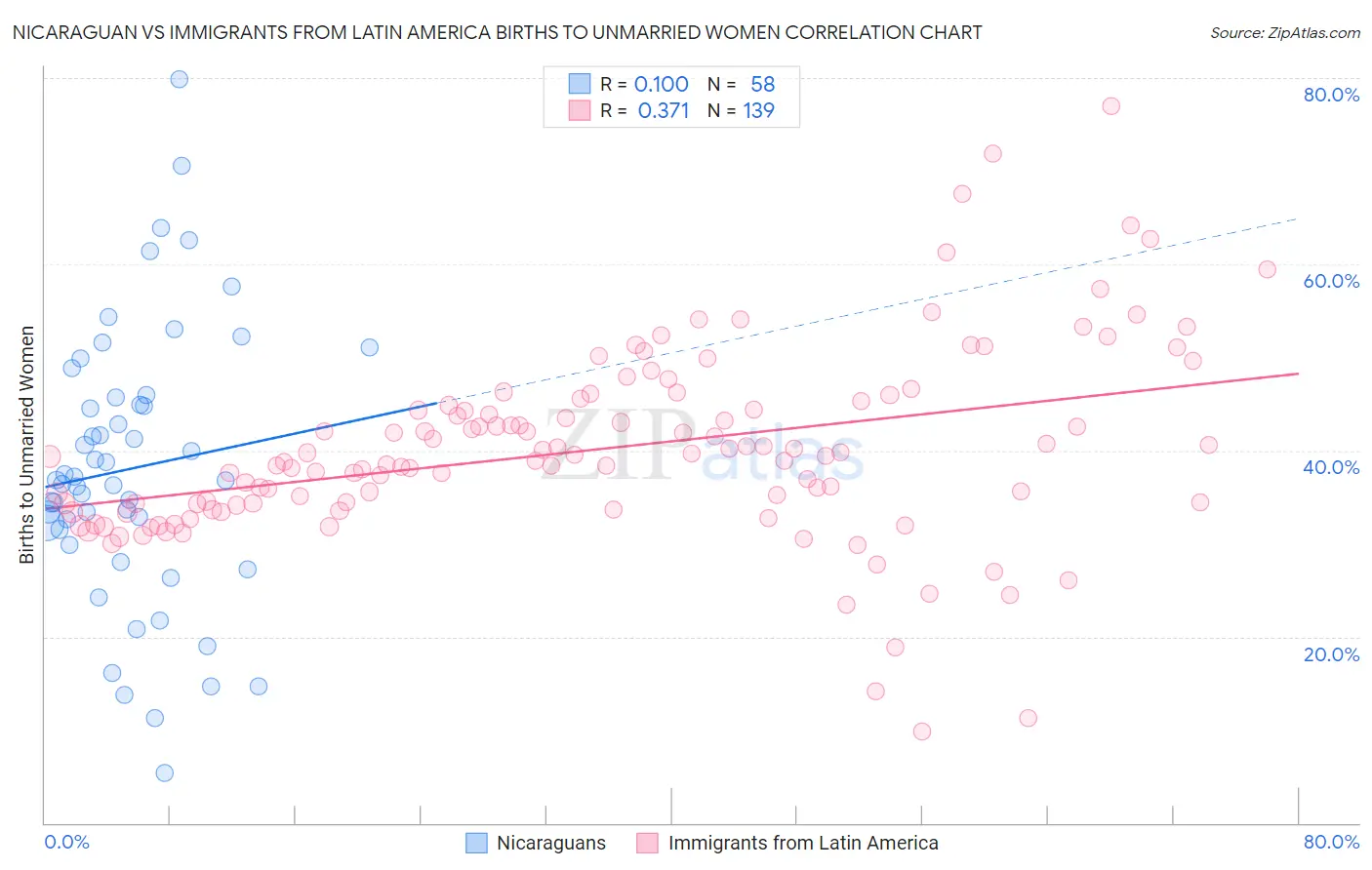 Nicaraguan vs Immigrants from Latin America Births to Unmarried Women