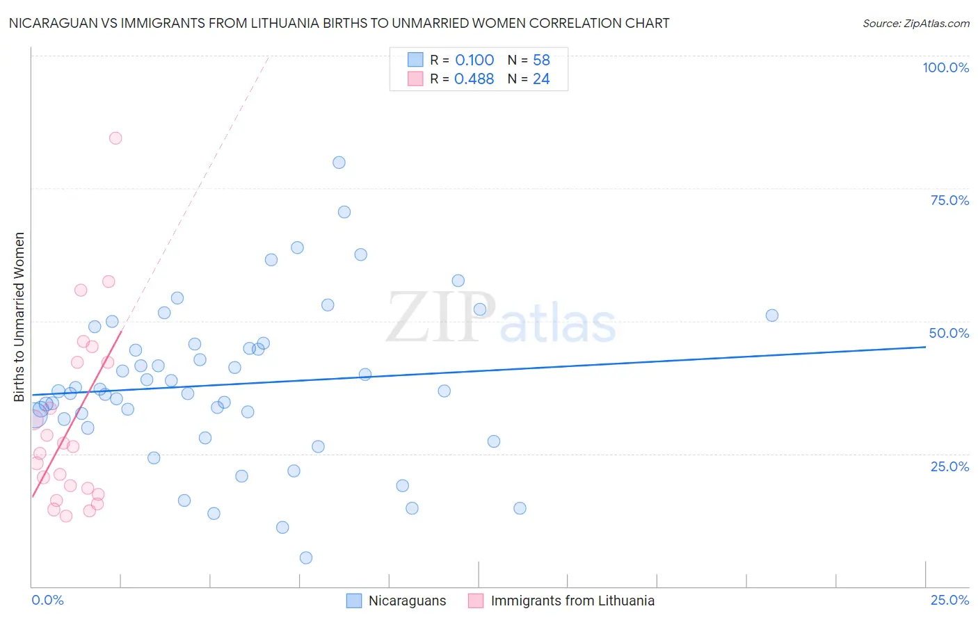 Nicaraguan vs Immigrants from Lithuania Births to Unmarried Women