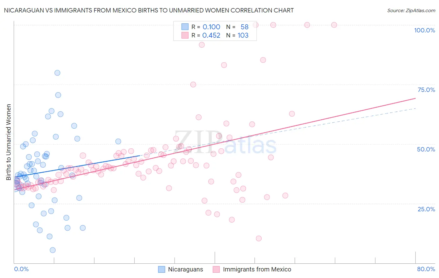 Nicaraguan vs Immigrants from Mexico Births to Unmarried Women