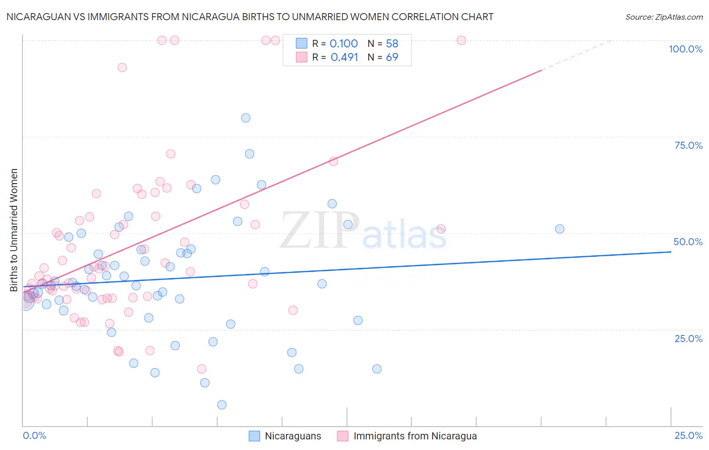 Nicaraguan vs Immigrants from Nicaragua Births to Unmarried Women