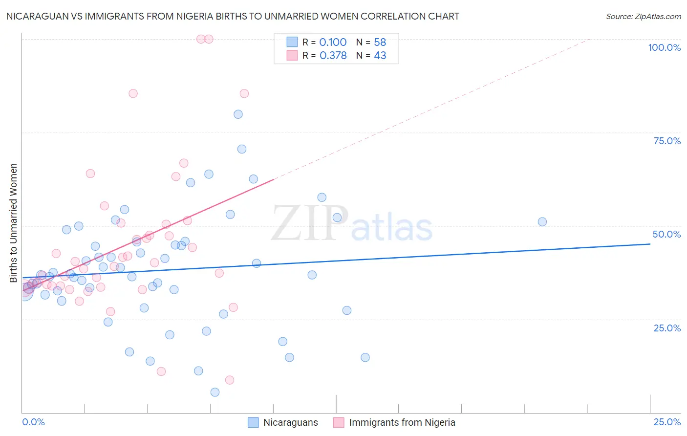 Nicaraguan vs Immigrants from Nigeria Births to Unmarried Women