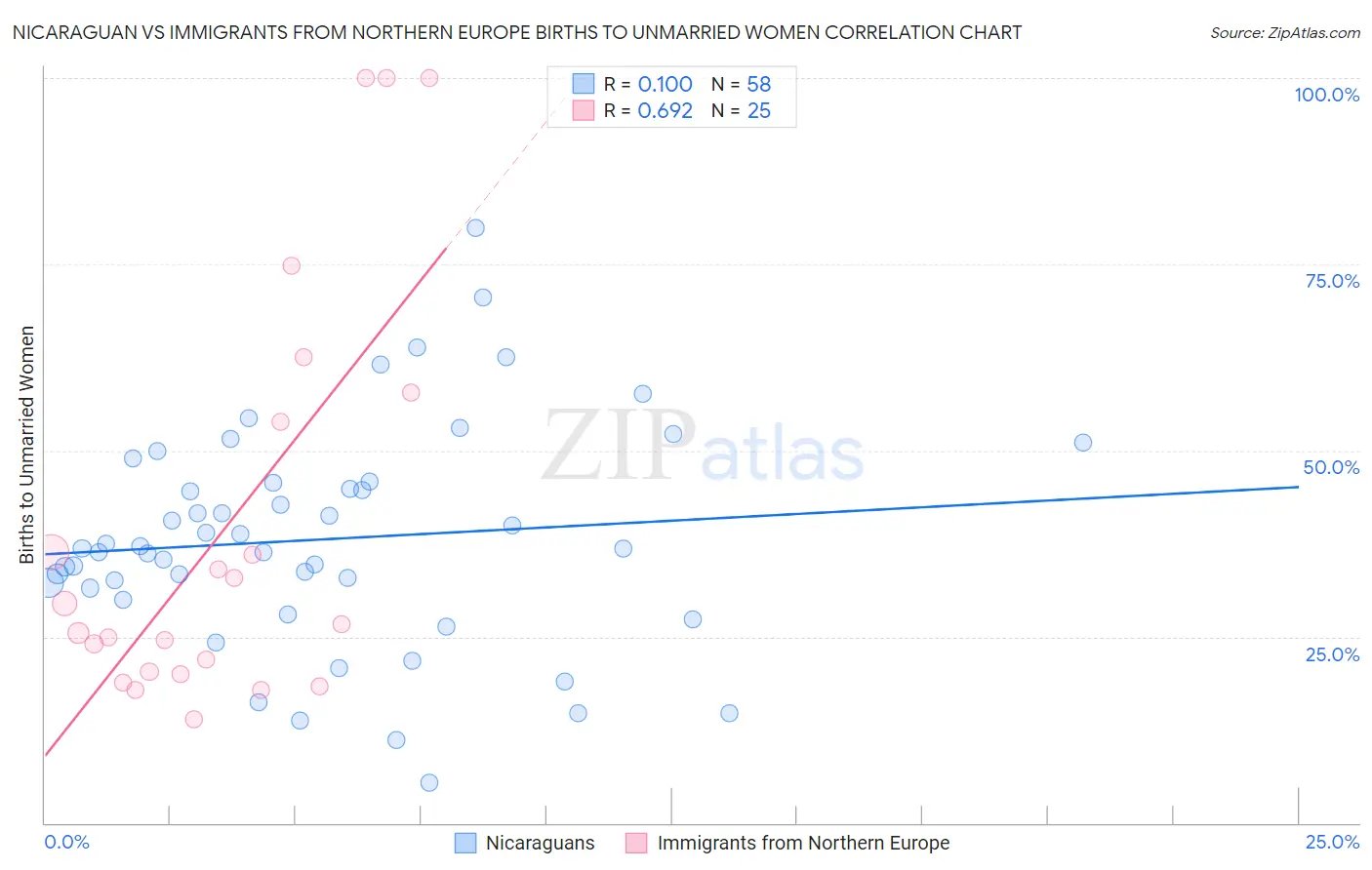 Nicaraguan vs Immigrants from Northern Europe Births to Unmarried Women