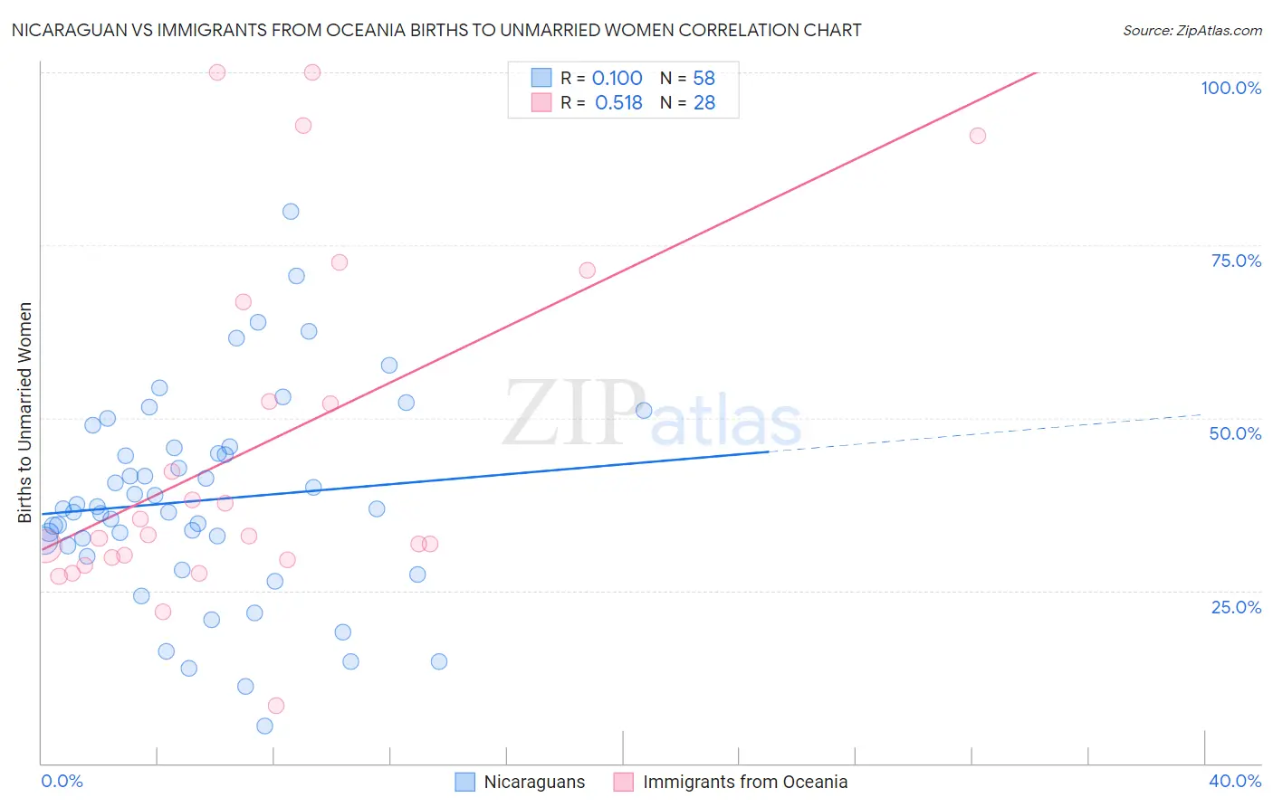 Nicaraguan vs Immigrants from Oceania Births to Unmarried Women