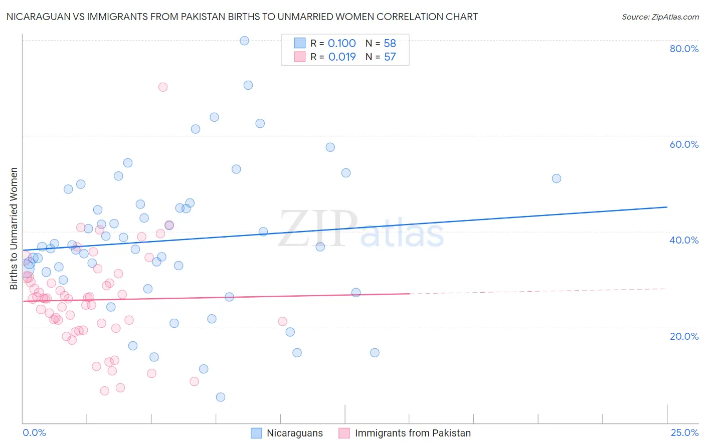 Nicaraguan vs Immigrants from Pakistan Births to Unmarried Women