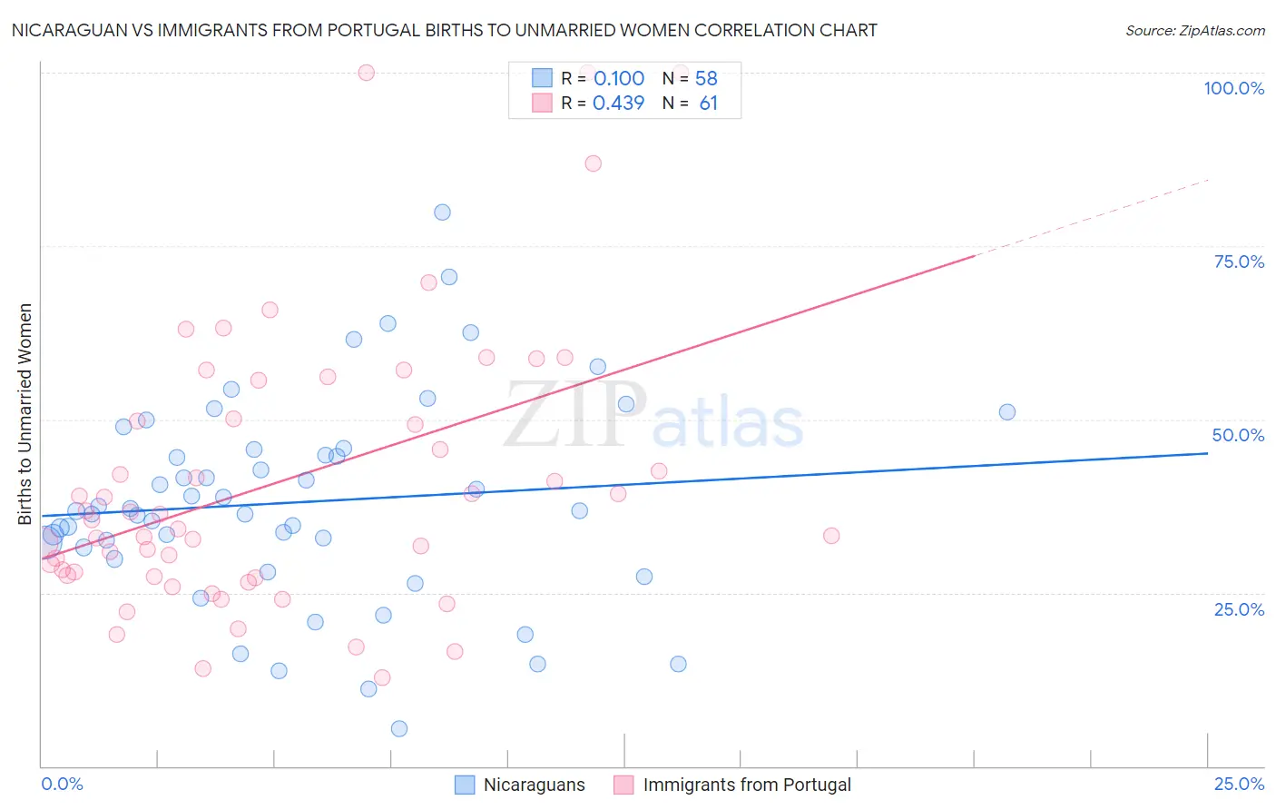 Nicaraguan vs Immigrants from Portugal Births to Unmarried Women