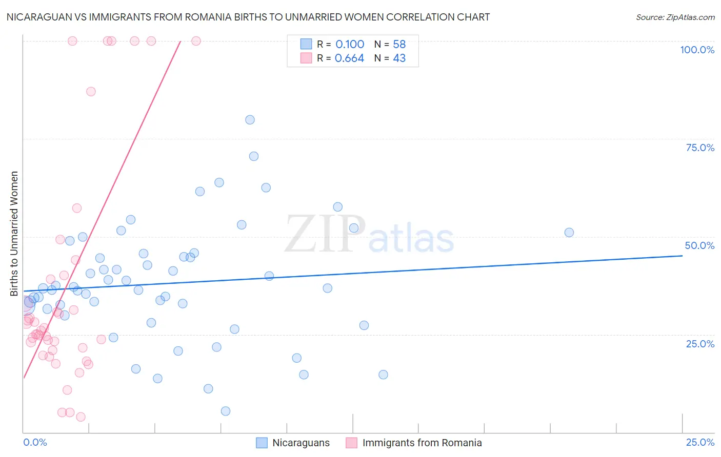 Nicaraguan vs Immigrants from Romania Births to Unmarried Women