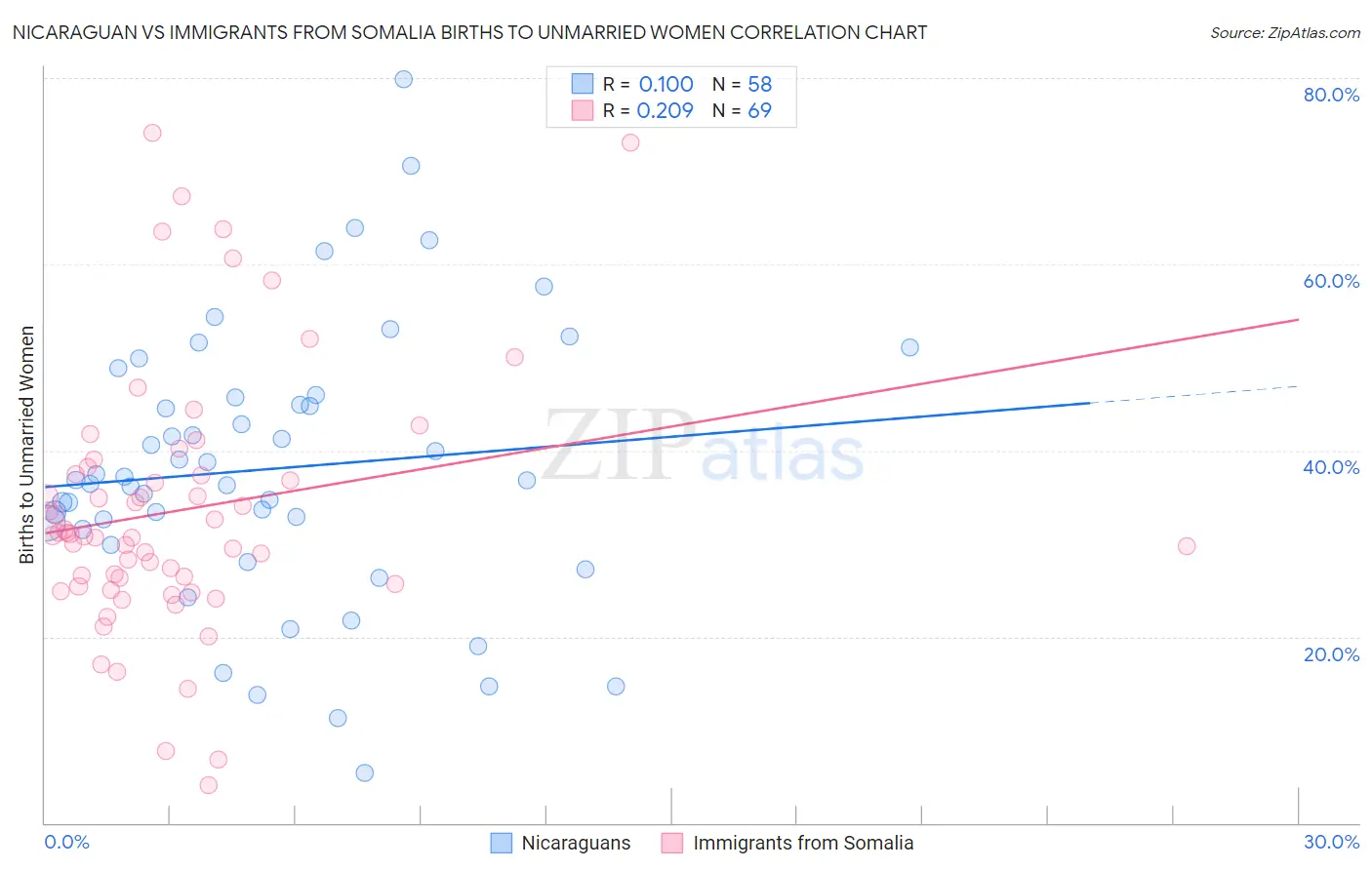 Nicaraguan vs Immigrants from Somalia Births to Unmarried Women