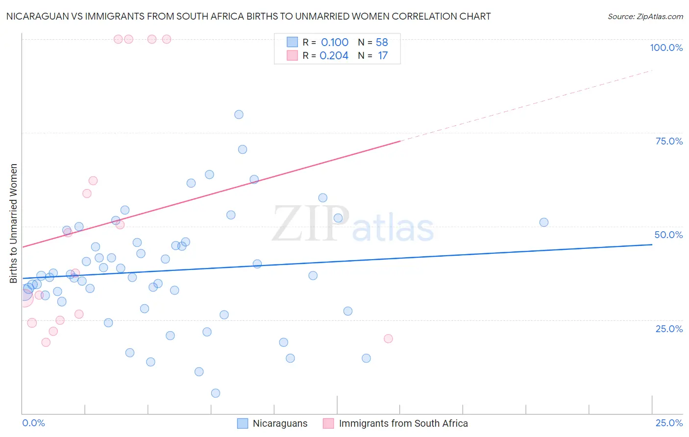 Nicaraguan vs Immigrants from South Africa Births to Unmarried Women