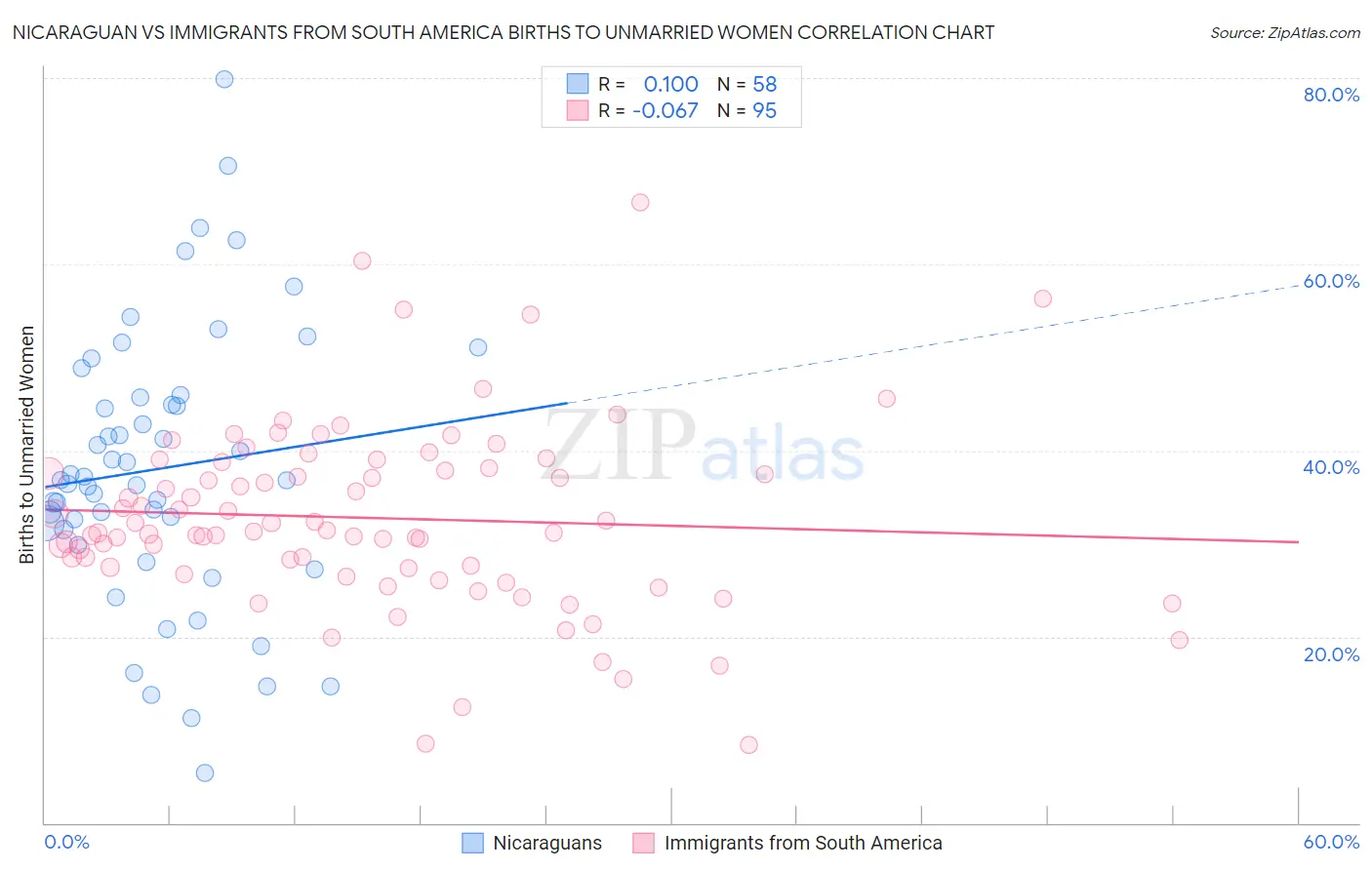 Nicaraguan vs Immigrants from South America Births to Unmarried Women