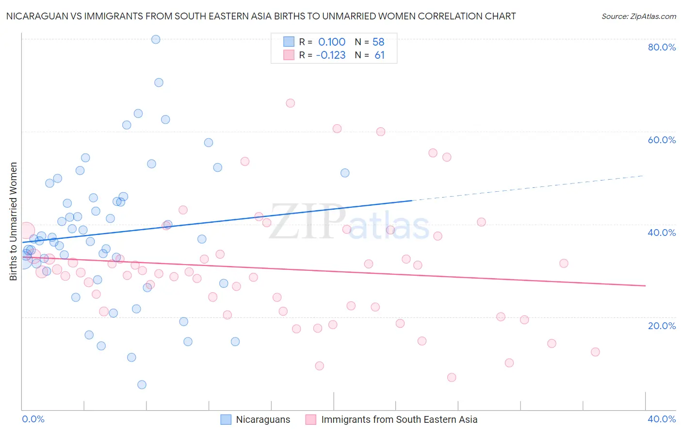 Nicaraguan vs Immigrants from South Eastern Asia Births to Unmarried Women