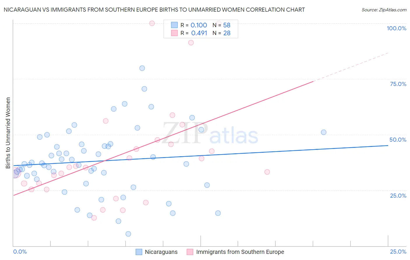 Nicaraguan vs Immigrants from Southern Europe Births to Unmarried Women