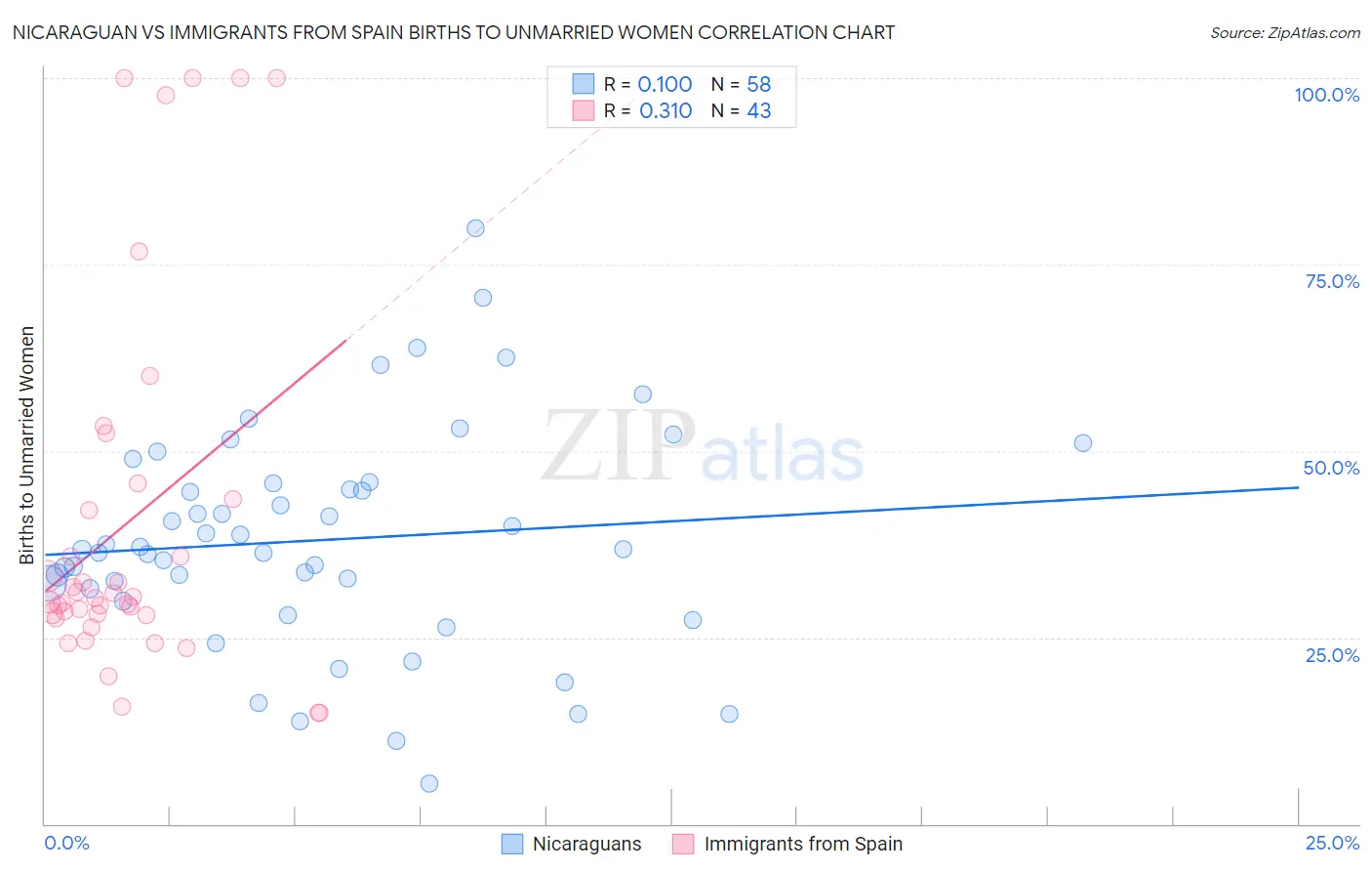 Nicaraguan vs Immigrants from Spain Births to Unmarried Women