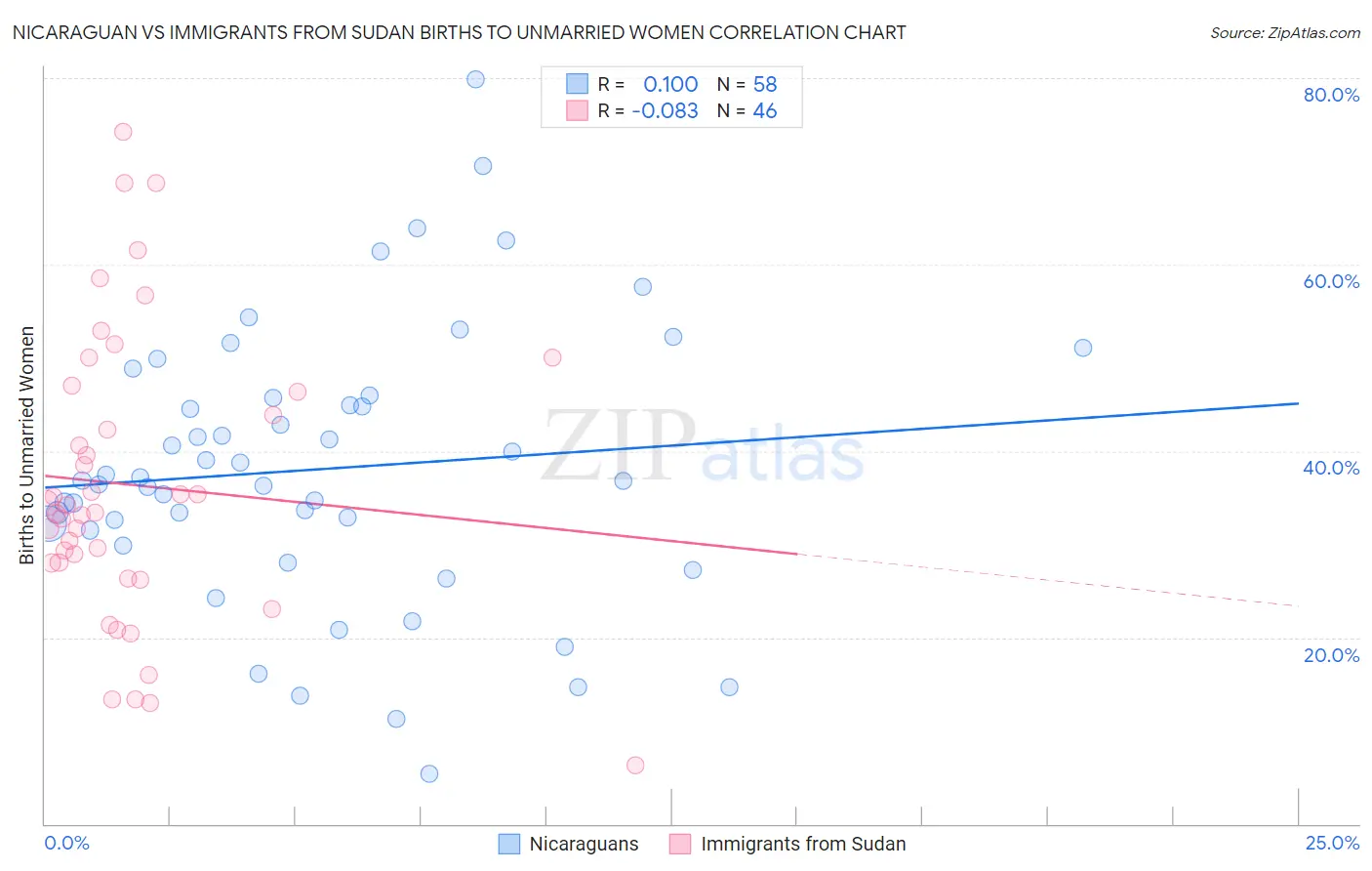 Nicaraguan vs Immigrants from Sudan Births to Unmarried Women