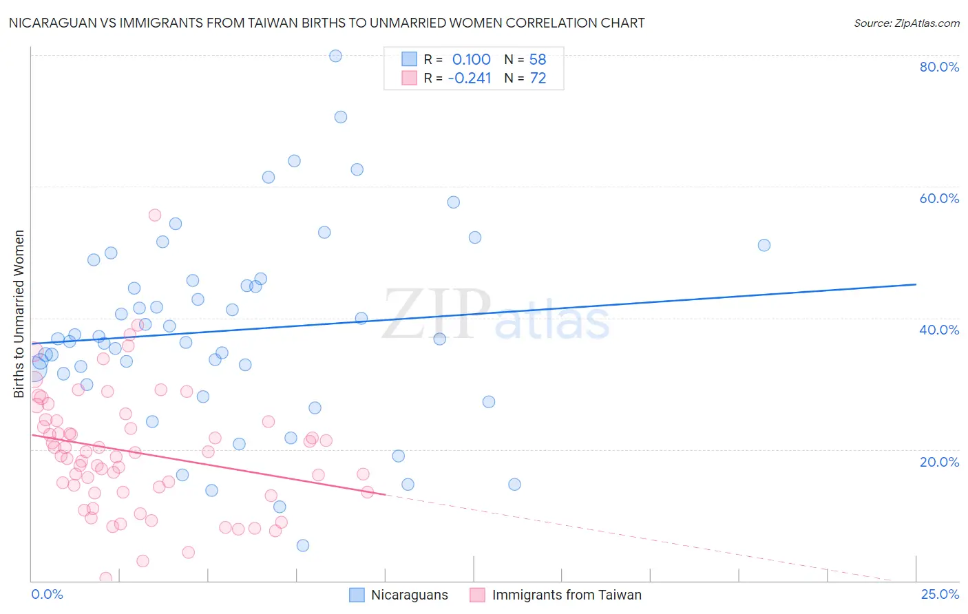 Nicaraguan vs Immigrants from Taiwan Births to Unmarried Women