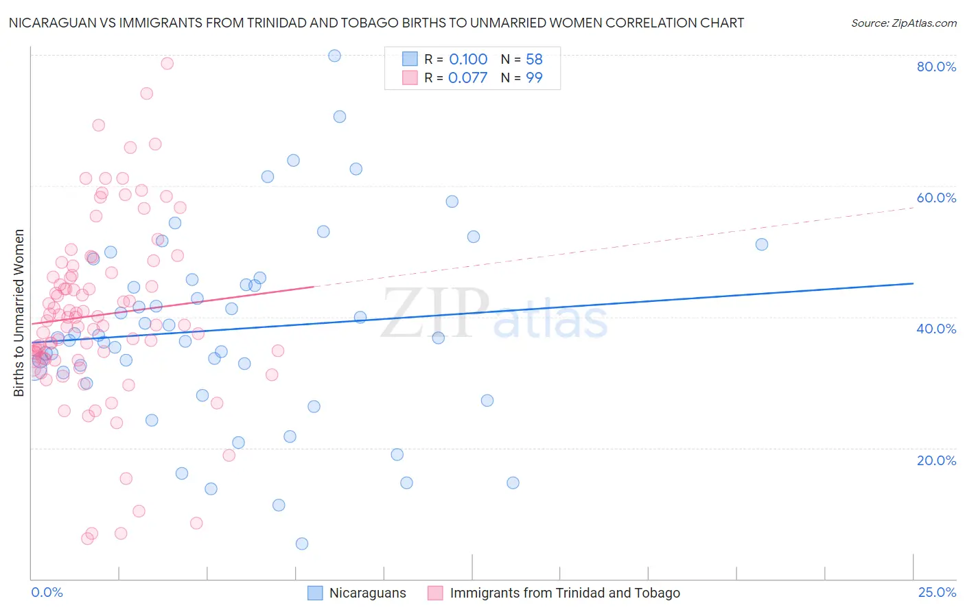 Nicaraguan vs Immigrants from Trinidad and Tobago Births to Unmarried Women