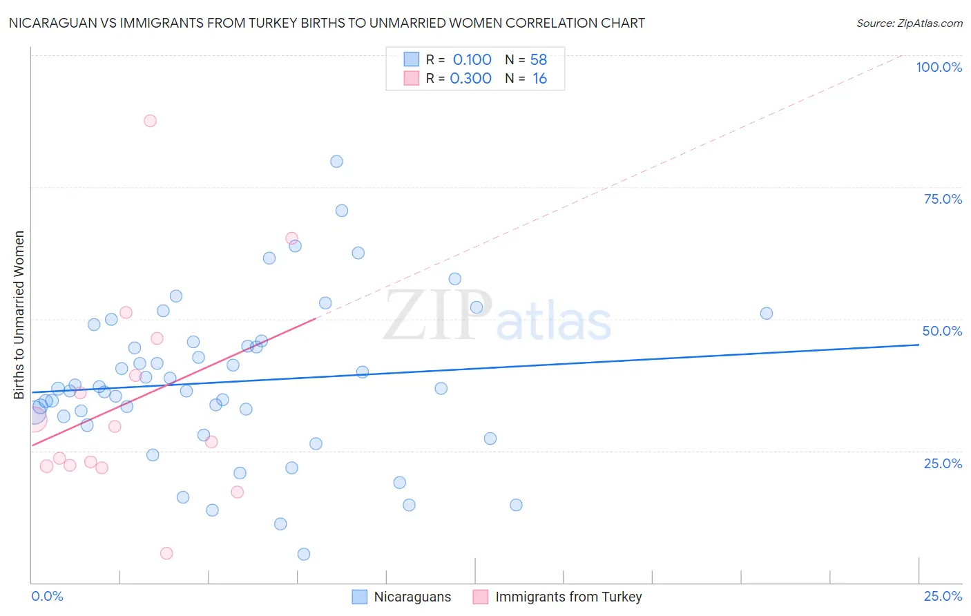 Nicaraguan vs Immigrants from Turkey Births to Unmarried Women